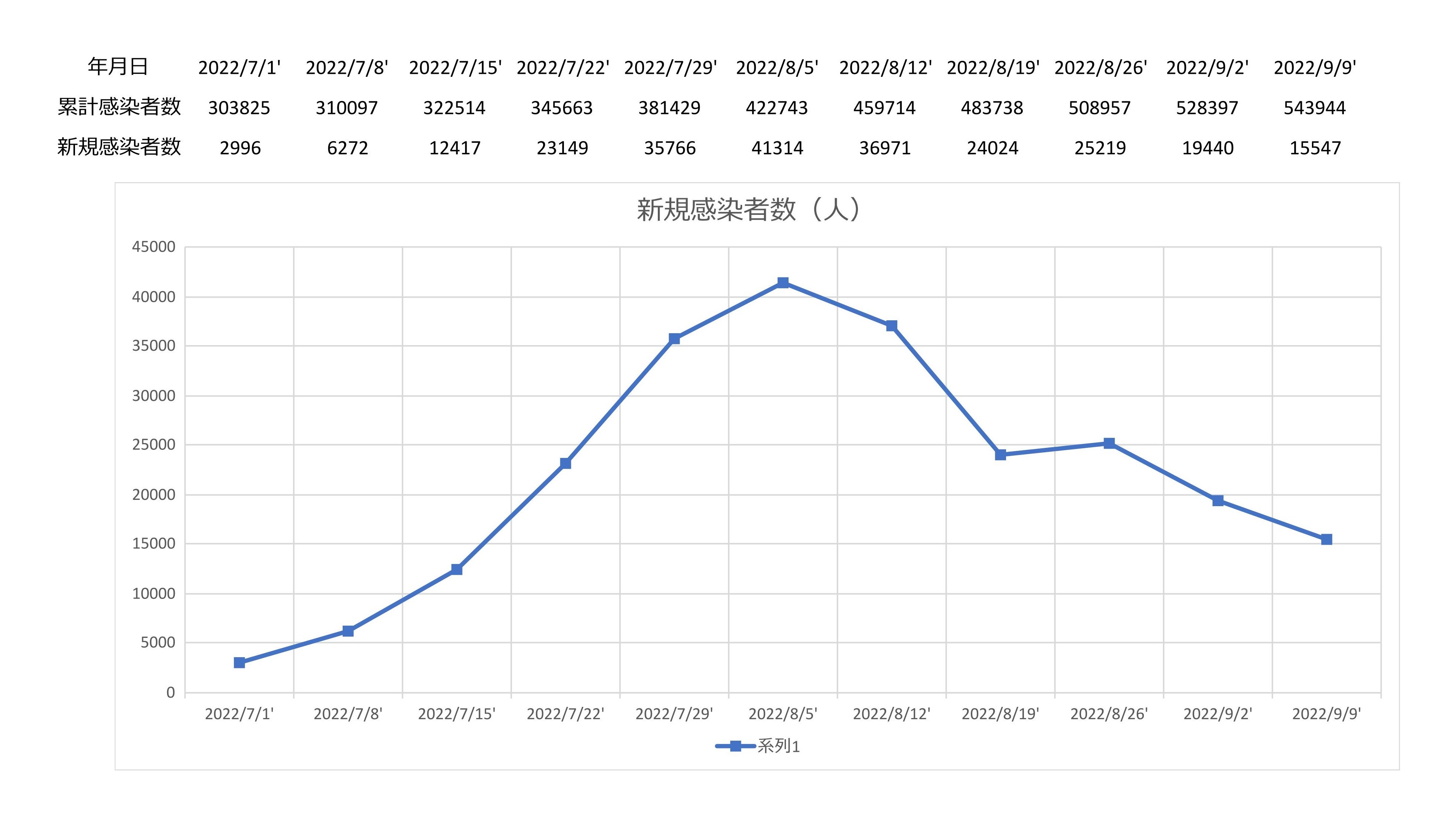 累計横浜市感染者数20220909グラフ