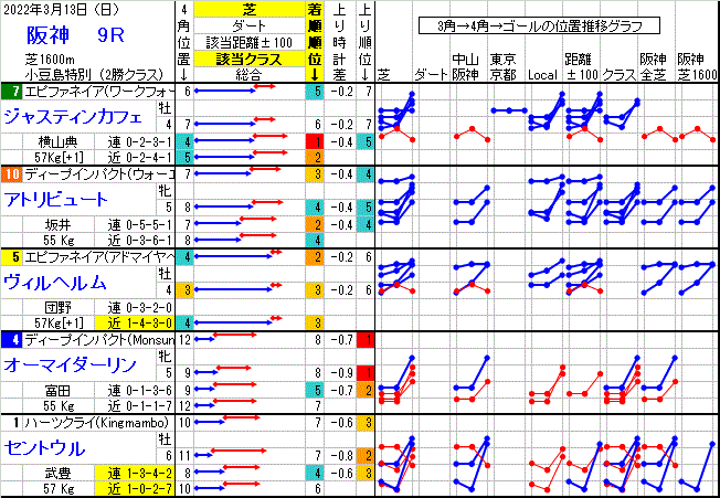 阪神2022年2月13日 （日）阪神9R