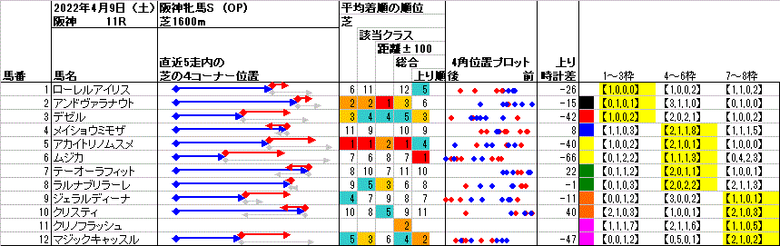 阪神牝馬S-2022-4角2