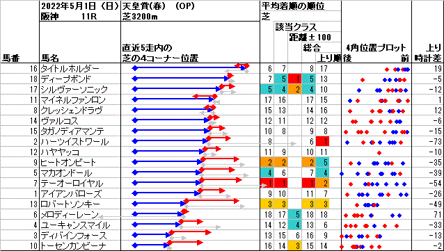 天皇賞(春) -4角a2022
